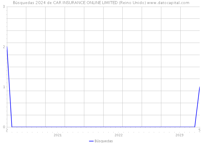 Búsquedas 2024 de CAR INSURANCE ONLINE LIMITED (Reino Unido) 