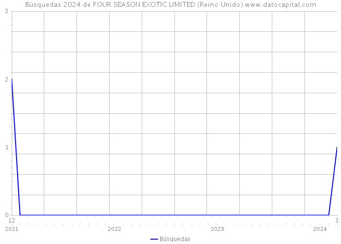 Búsquedas 2024 de FOUR SEASON EXOTIC LIMITED (Reino Unido) 