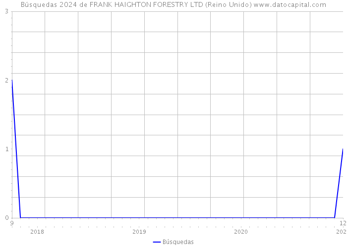 Búsquedas 2024 de FRANK HAIGHTON FORESTRY LTD (Reino Unido) 