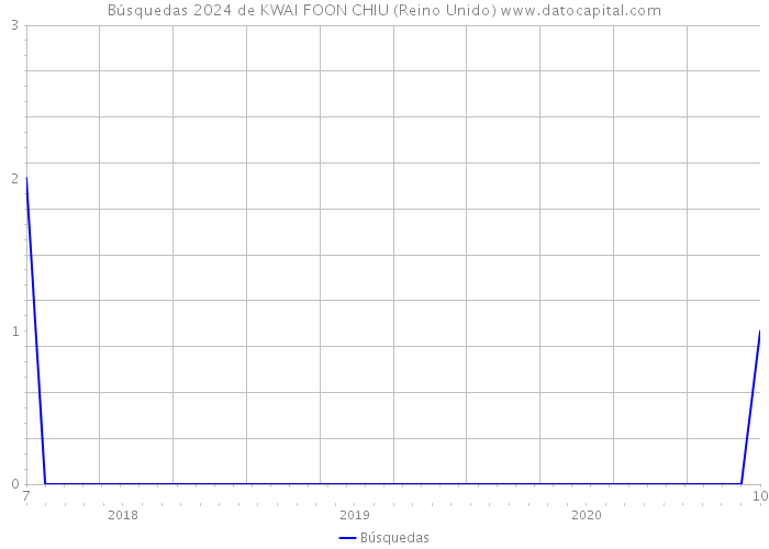 Búsquedas 2024 de KWAI FOON CHIU (Reino Unido) 