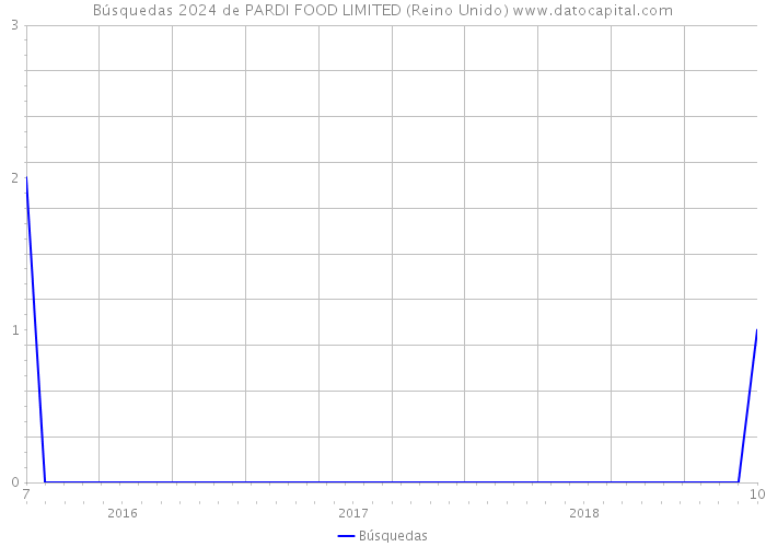Búsquedas 2024 de PARDI FOOD LIMITED (Reino Unido) 