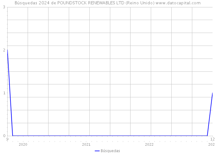 Búsquedas 2024 de POUNDSTOCK RENEWABLES LTD (Reino Unido) 