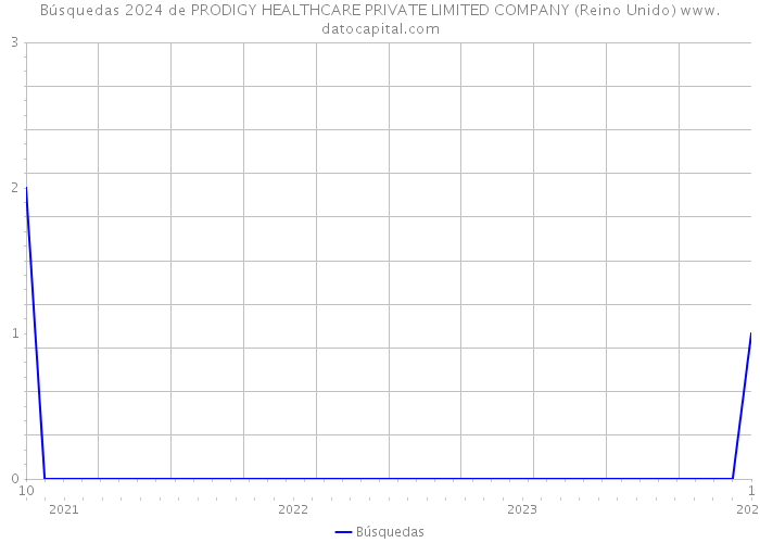 Búsquedas 2024 de PRODIGY HEALTHCARE PRIVATE LIMITED COMPANY (Reino Unido) 
