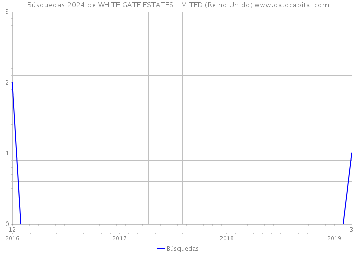 Búsquedas 2024 de WHITE GATE ESTATES LIMITED (Reino Unido) 