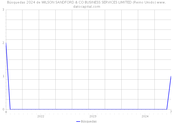 Búsquedas 2024 de WILSON SANDFORD & CO BUSINESS SERVICES LIMITED (Reino Unido) 