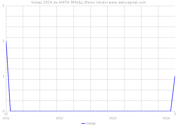 Visitas 2024 de ANITA SPAULL (Reino Unido) 