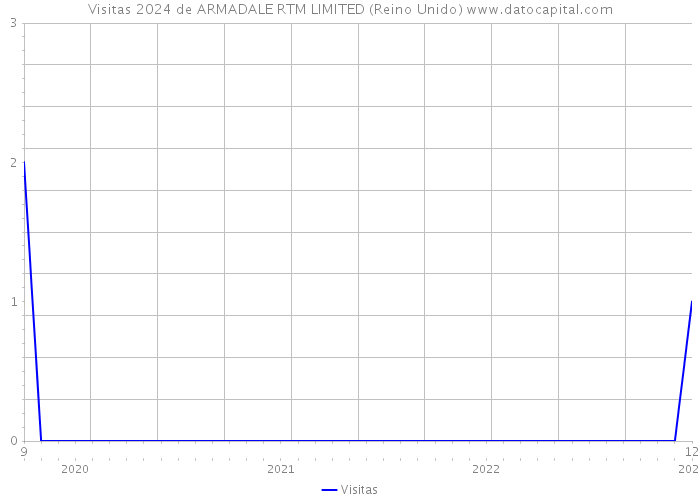 Visitas 2024 de ARMADALE RTM LIMITED (Reino Unido) 