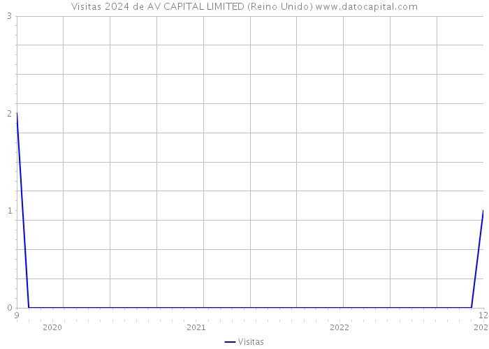 Visitas 2024 de AV CAPITAL LIMITED (Reino Unido) 