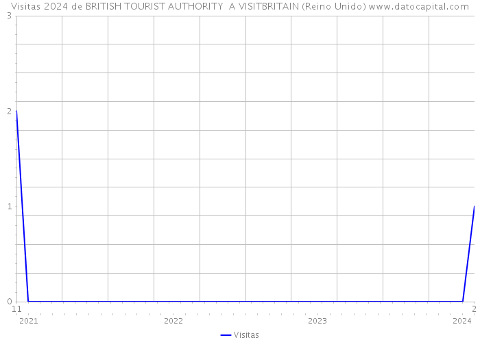 Visitas 2024 de BRITISH TOURIST AUTHORITY +A VISITBRITAIN (Reino Unido) 