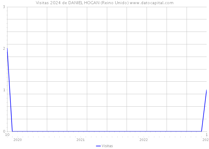 Visitas 2024 de DANIEL HOGAN (Reino Unido) 