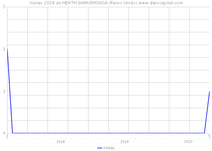 Visitas 2024 de HEATH SAMUSHONGA (Reino Unido) 