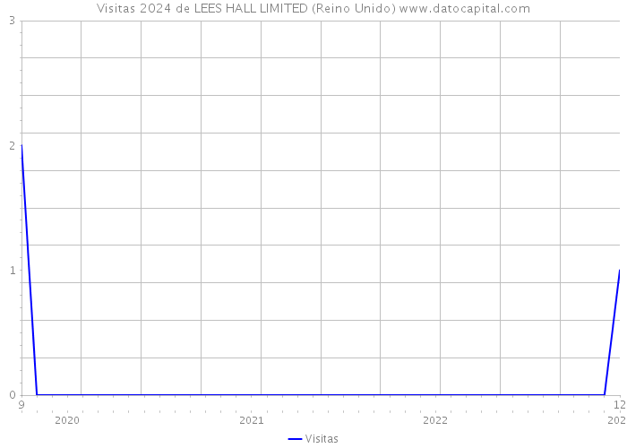 Visitas 2024 de LEES HALL LIMITED (Reino Unido) 