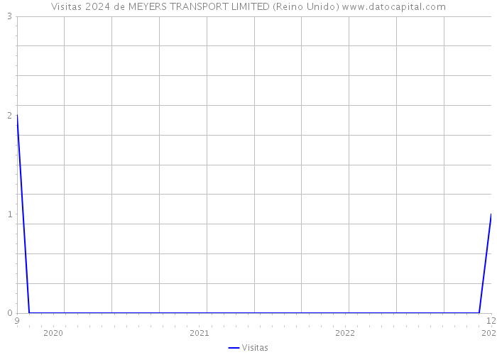 Visitas 2024 de MEYERS TRANSPORT LIMITED (Reino Unido) 