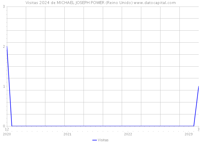 Visitas 2024 de MICHAEL JOSEPH POWER (Reino Unido) 