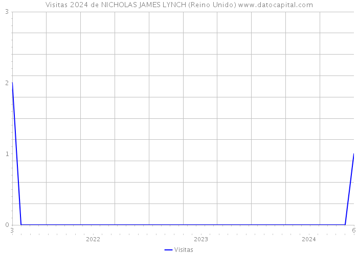 Visitas 2024 de NICHOLAS JAMES LYNCH (Reino Unido) 