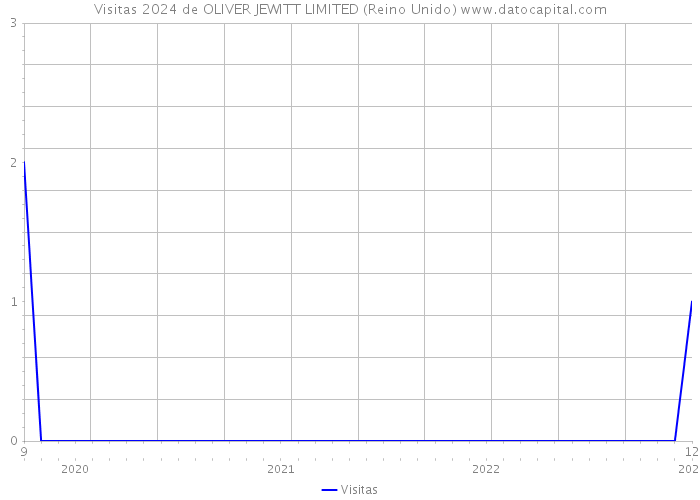 Visitas 2024 de OLIVER JEWITT LIMITED (Reino Unido) 