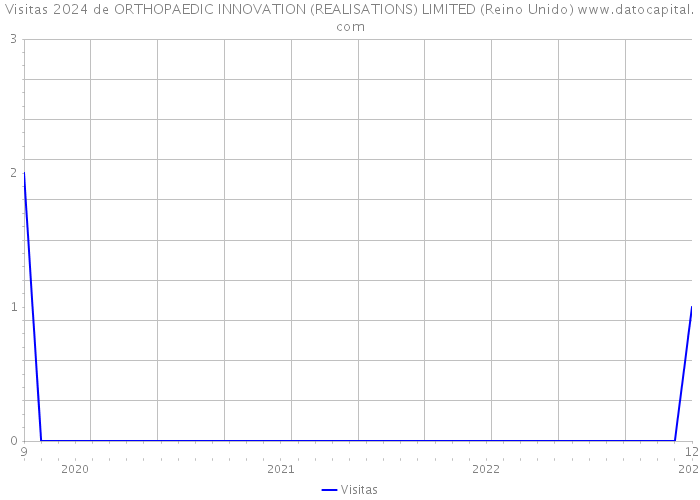 Visitas 2024 de ORTHOPAEDIC INNOVATION (REALISATIONS) LIMITED (Reino Unido) 