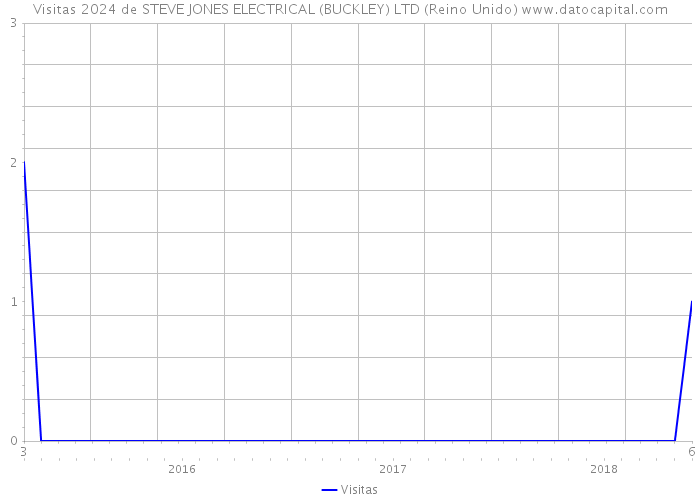 Visitas 2024 de STEVE JONES ELECTRICAL (BUCKLEY) LTD (Reino Unido) 