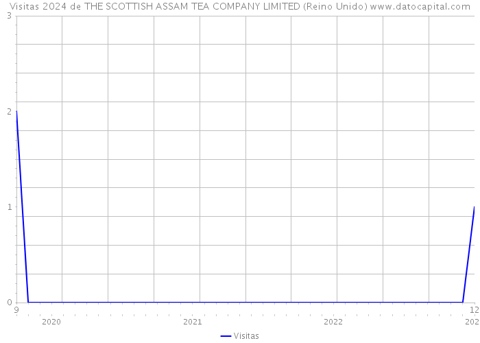 Visitas 2024 de THE SCOTTISH ASSAM TEA COMPANY LIMITED (Reino Unido) 