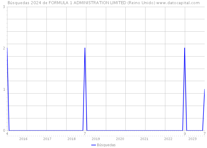 Búsquedas 2024 de FORMULA 1 ADMINISTRATION LIMITED (Reino Unido) 