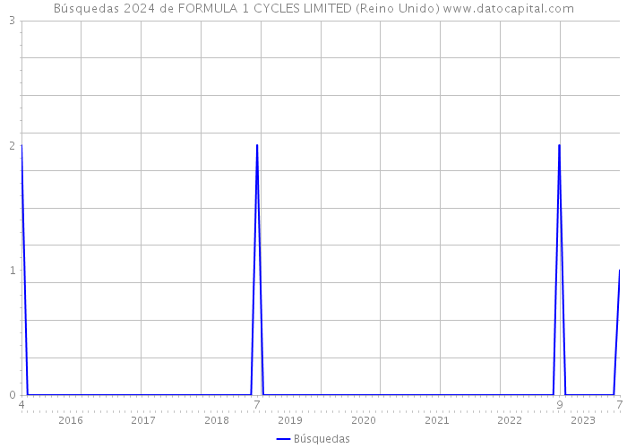 Búsquedas 2024 de FORMULA 1 CYCLES LIMITED (Reino Unido) 