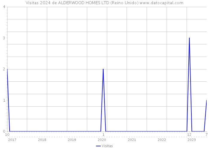 Visitas 2024 de ALDERWOOD HOMES LTD (Reino Unido) 