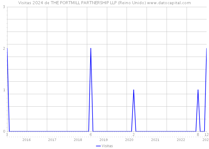 Visitas 2024 de THE PORTMILL PARTNERSHIP LLP (Reino Unido) 