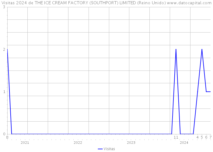 Visitas 2024 de THE ICE CREAM FACTORY (SOUTHPORT) LIMITED (Reino Unido) 