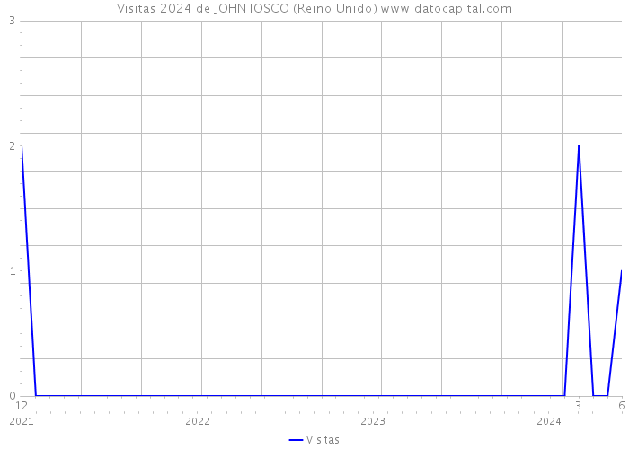 Visitas 2024 de JOHN IOSCO (Reino Unido) 