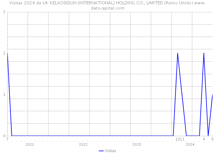 Visitas 2024 de UK KELAOSIDUN (INTERNATIONAL) HOLDING CO., LIMITED (Reino Unido) 