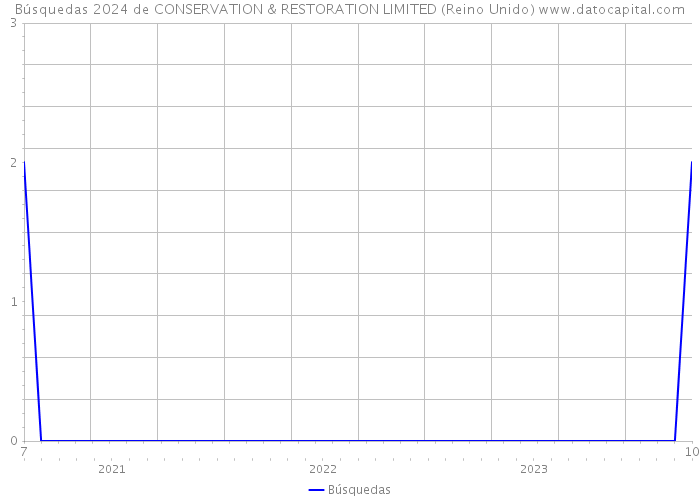 Búsquedas 2024 de CONSERVATION & RESTORATION LIMITED (Reino Unido) 