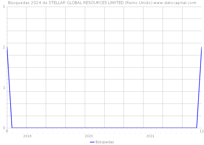 Búsquedas 2024 de STELLAR GLOBAL RESOURCES LIMITED (Reino Unido) 