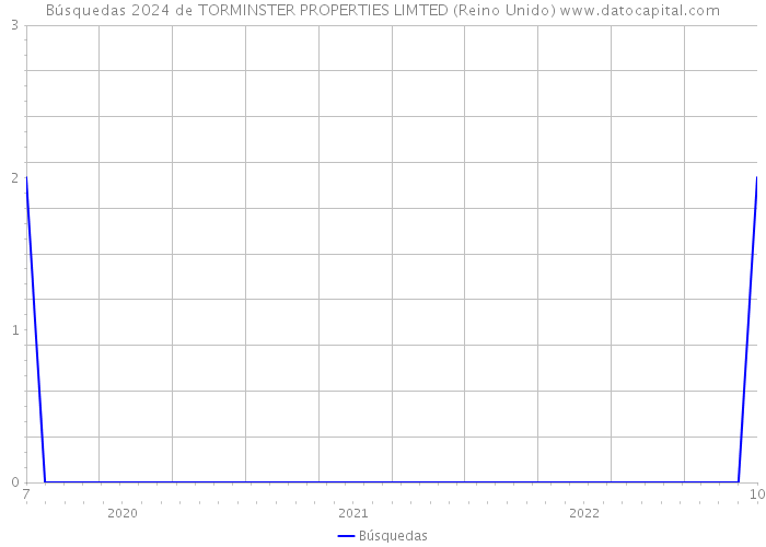 Búsquedas 2024 de TORMINSTER PROPERTIES LIMTED (Reino Unido) 