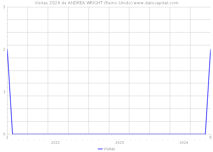 Visitas 2024 de ANDREA WRIGHT (Reino Unido) 