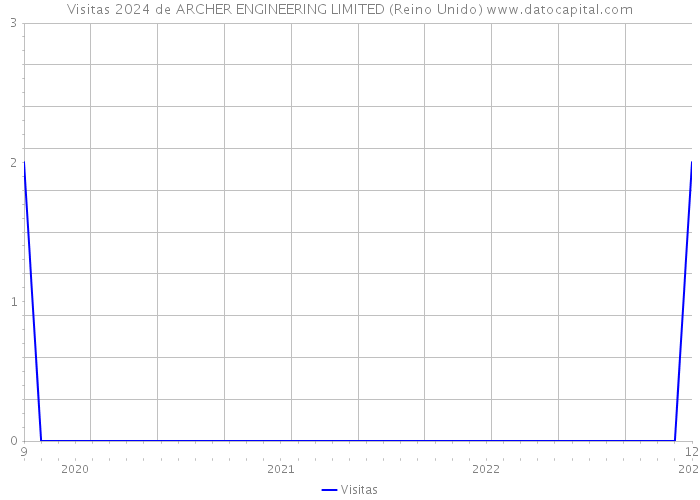 Visitas 2024 de ARCHER ENGINEERING LIMITED (Reino Unido) 