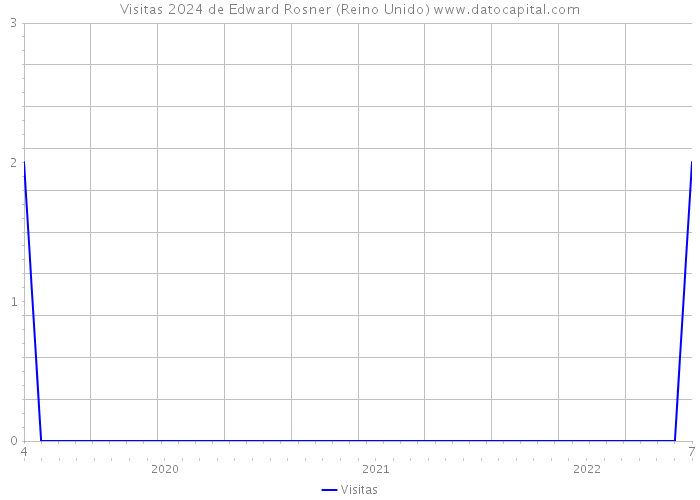 Visitas 2024 de Edward Rosner (Reino Unido) 