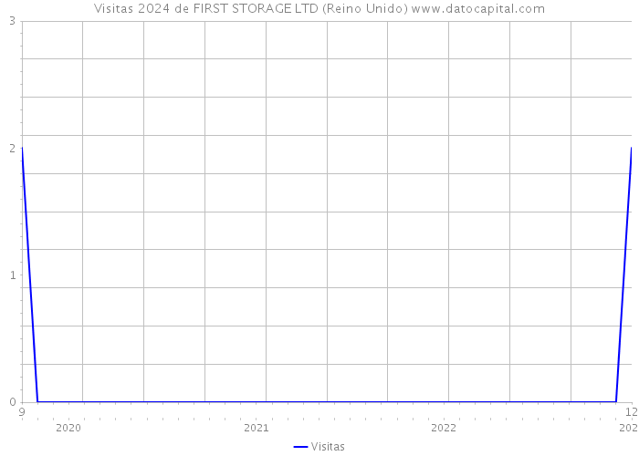 Visitas 2024 de FIRST STORAGE LTD (Reino Unido) 