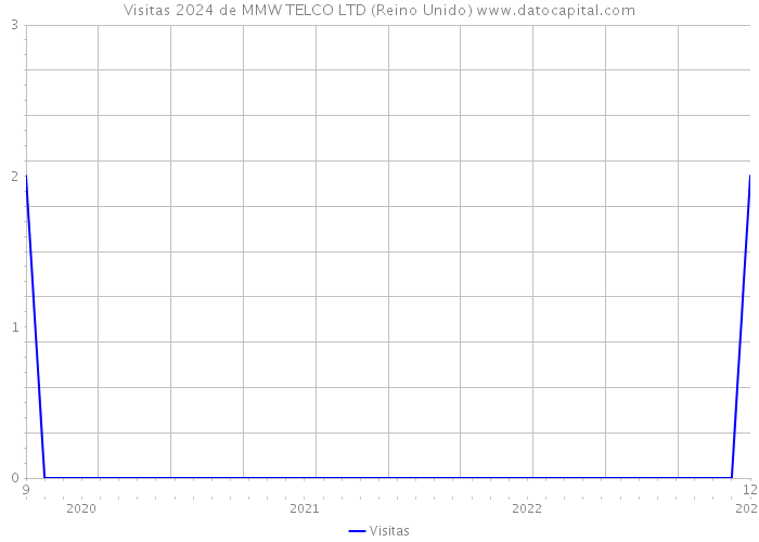 Visitas 2024 de MMW TELCO LTD (Reino Unido) 