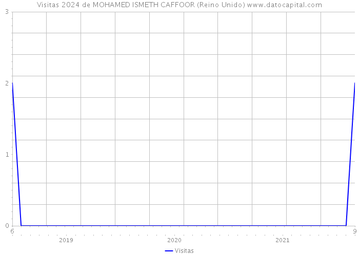 Visitas 2024 de MOHAMED ISMETH CAFFOOR (Reino Unido) 