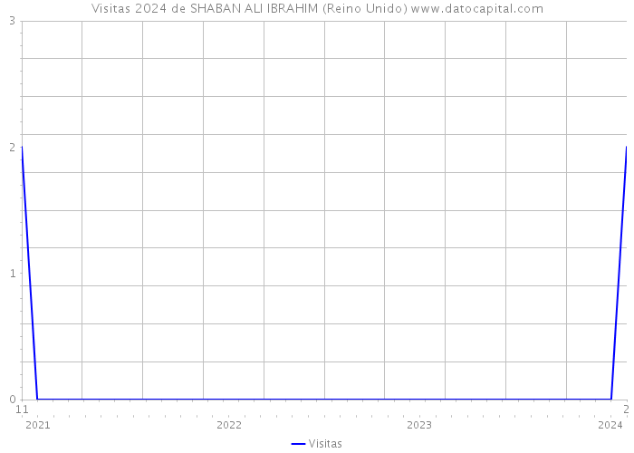 Visitas 2024 de SHABAN ALI IBRAHIM (Reino Unido) 