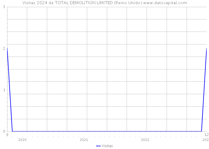 Visitas 2024 de TOTAL DEMOLITION LIMITED (Reino Unido) 