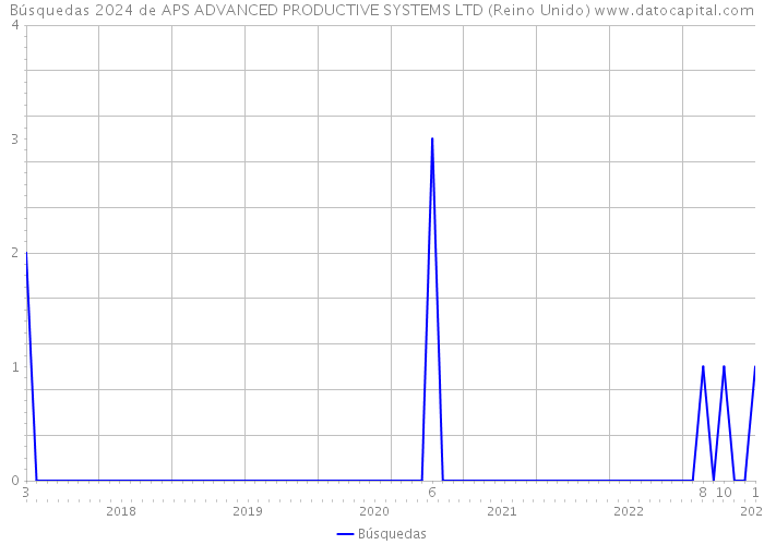 Búsquedas 2024 de APS ADVANCED PRODUCTIVE SYSTEMS LTD (Reino Unido) 
