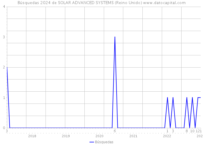 Búsquedas 2024 de SOLAR ADVANCED SYSTEMS (Reino Unido) 