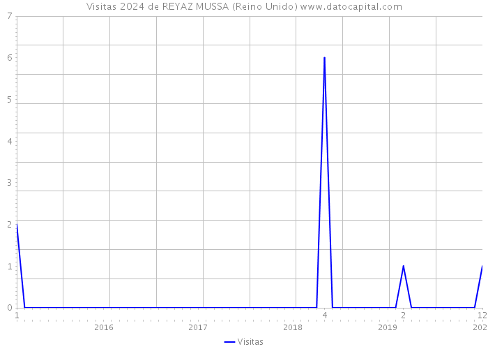 Visitas 2024 de REYAZ MUSSA (Reino Unido) 