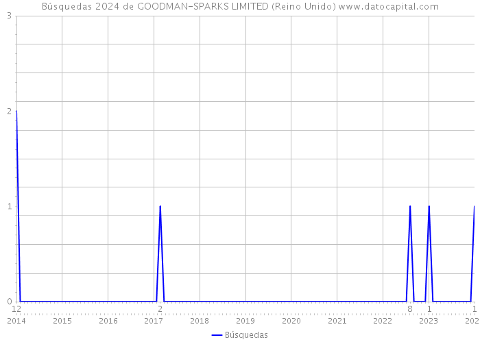 Búsquedas 2024 de GOODMAN-SPARKS LIMITED (Reino Unido) 