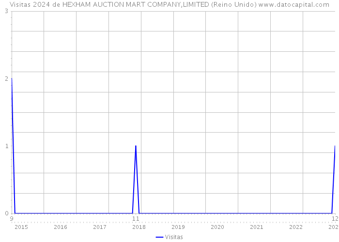 Visitas 2024 de HEXHAM AUCTION MART COMPANY,LIMITED (Reino Unido) 