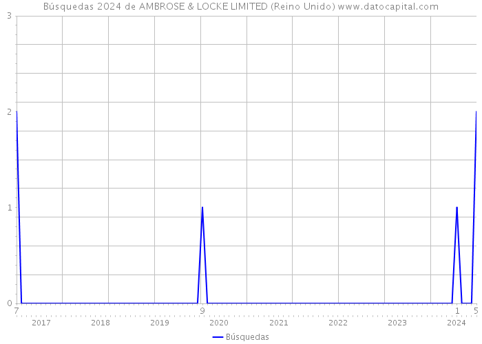 Búsquedas 2024 de AMBROSE & LOCKE LIMITED (Reino Unido) 