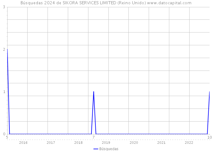 Búsquedas 2024 de SIKORA SERVICES LIMITED (Reino Unido) 