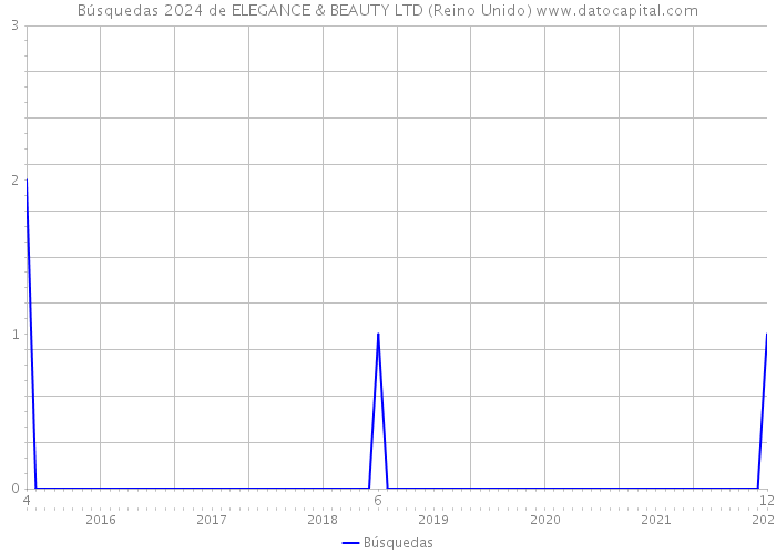 Búsquedas 2024 de ELEGANCE & BEAUTY LTD (Reino Unido) 