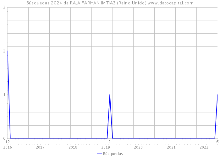 Búsquedas 2024 de RAJA FARHAN IMTIAZ (Reino Unido) 